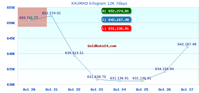 XAUMAD kilogram 12K 7days