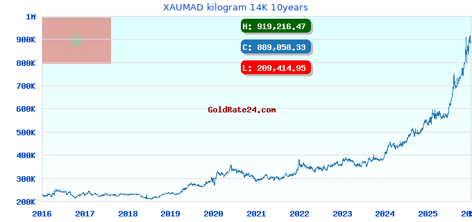 XAUMAD kilogram 14K 10years