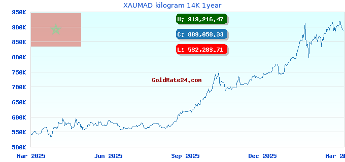 XAUMAD kilogram 14K 1year