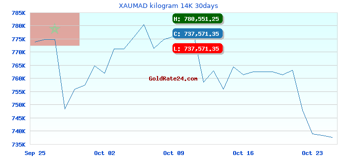 XAUMAD kilogram 14K 30days
