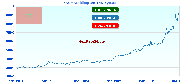 XAUMAD kilogram 14K 5years