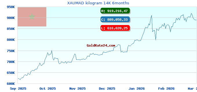 XAUMAD kilogram 14K 6months