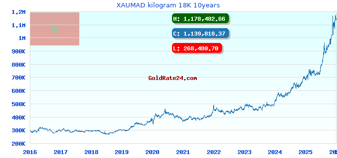 XAUMAD kilogram 18K 10years