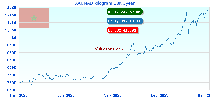 XAUMAD kilogram 18K 1year