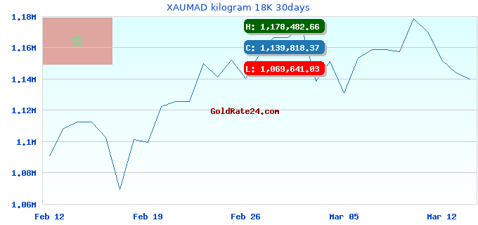 XAUMAD kilogram 18K 30days