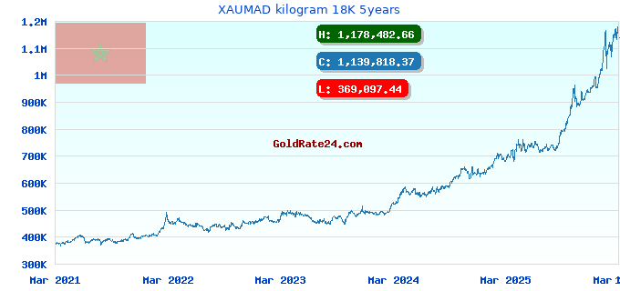 XAUMAD kilogram 18K 5years