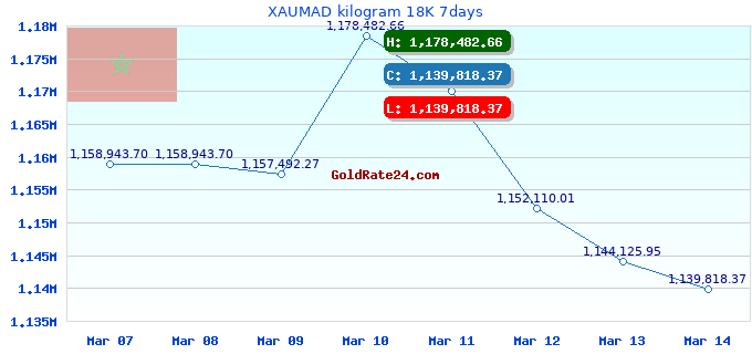 XAUMAD kilogram 18K 7days