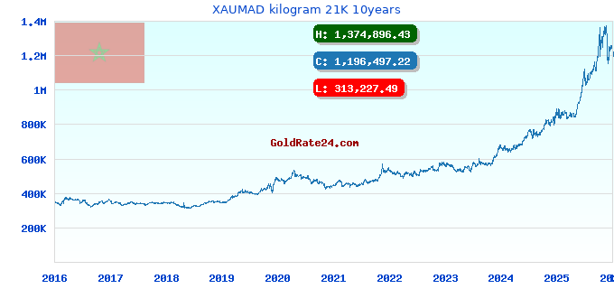 XAUMAD kilogram 21K 10years