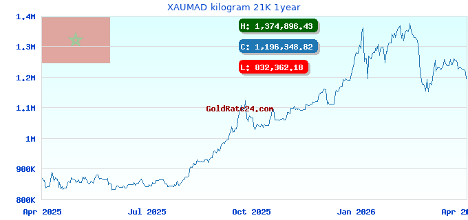 XAUMAD kilogram 21K 1year