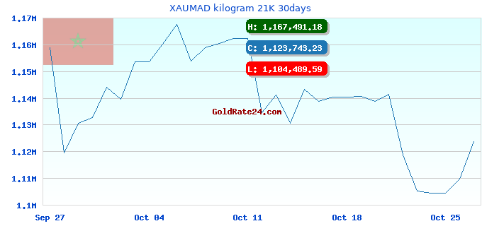 XAUMAD kilogram 21K 30days