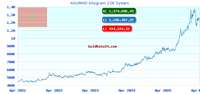 XAUMAD kilogram 21K 5years