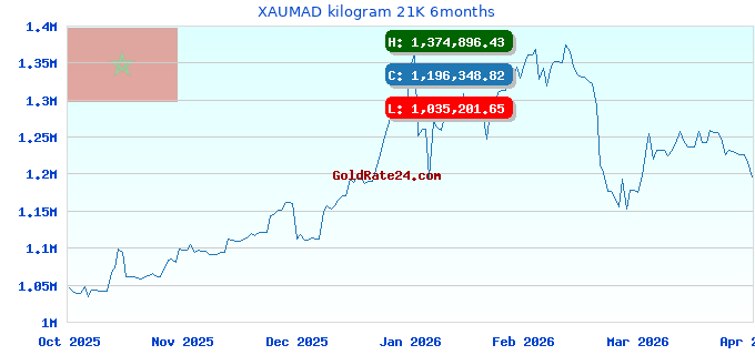 XAUMAD kilogram 21K 6months