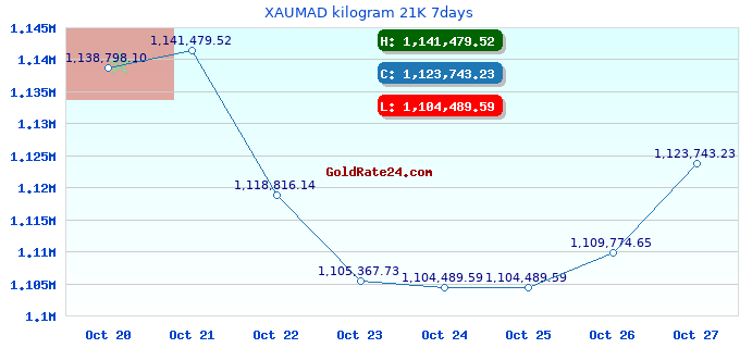 XAUMAD kilogram 21K 7days