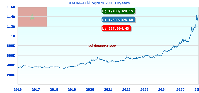 XAUMAD kilogram 22K 10years