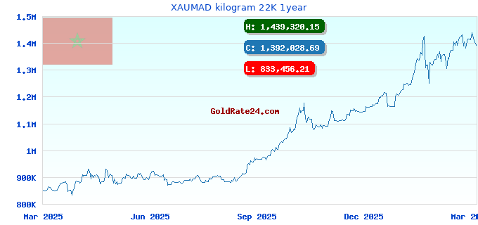 XAUMAD kilogram 22K 1year