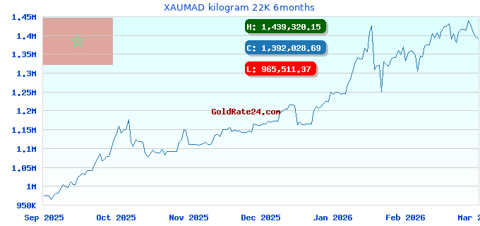 XAUMAD kilogram 22K 6months