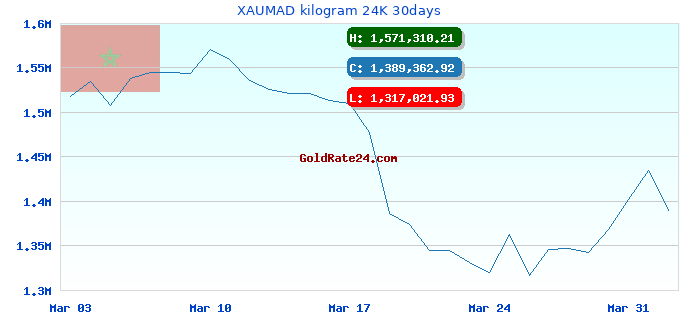 XAUMAD kilogram 24K 30days