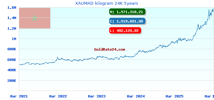XAUMAD kilogram 24K 5years