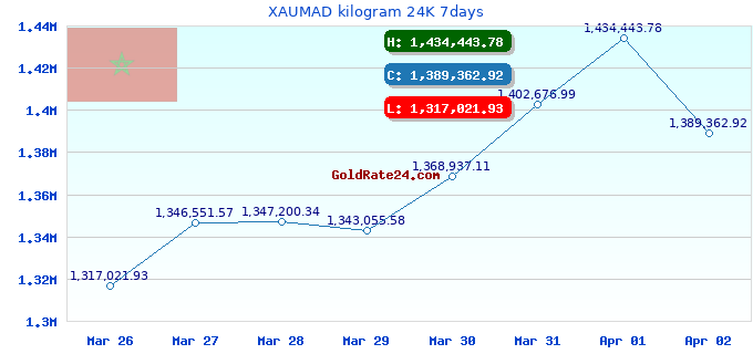 XAUMAD kilogram 24K 7days