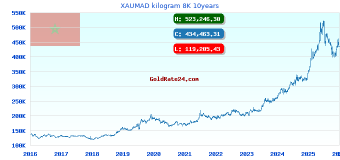 XAUMAD kilogram 8K 10years