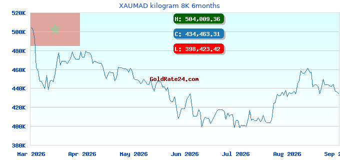 XAUMAD kilogram 8K 6months