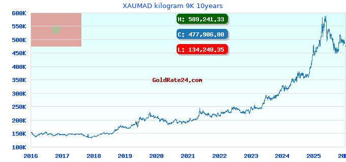 XAUMAD kilogram 9K 10years