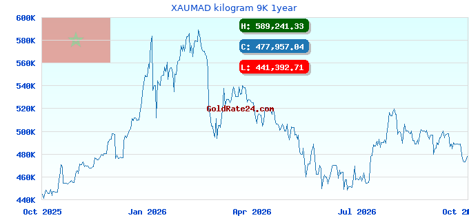 XAUMAD kilogram 9K 1year
