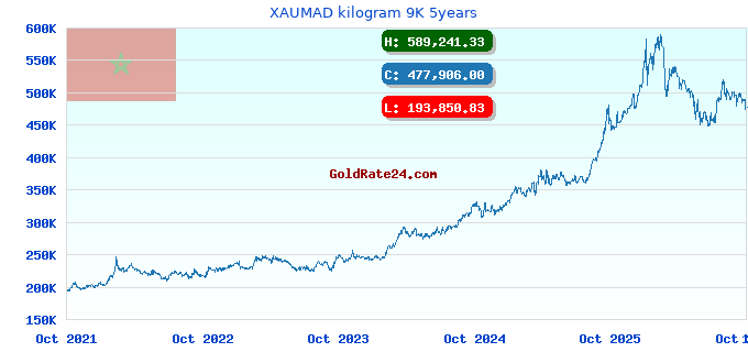 XAUMAD kilogram 9K 5years