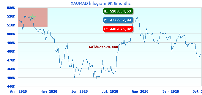 XAUMAD kilogram 9K 6months