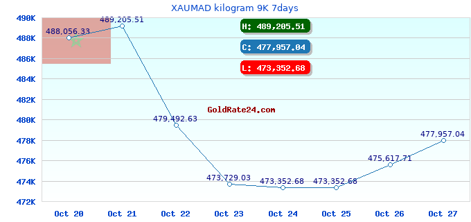 XAUMAD kilogram 9K 7days