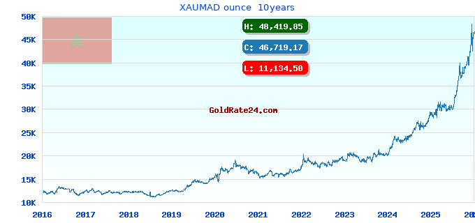 XAUMAD ounce 10years