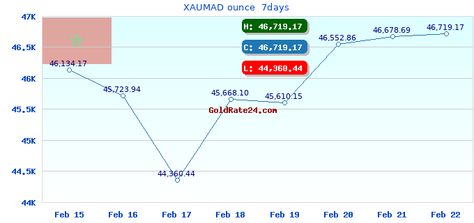 XAUMAD ounce 7days