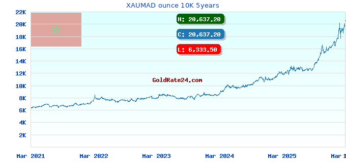 XAUMAD ounce 10K 5years