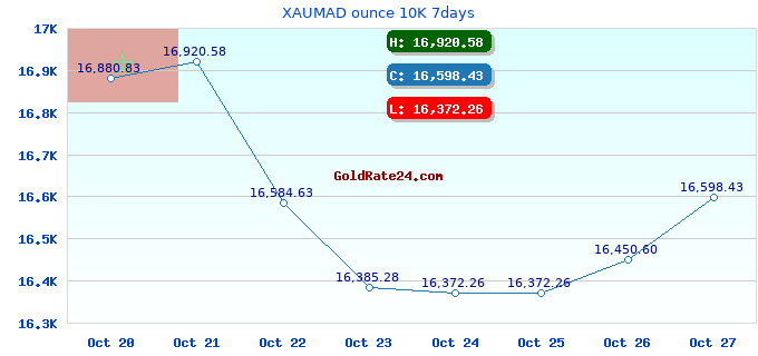 XAUMAD ounce 10K 7days