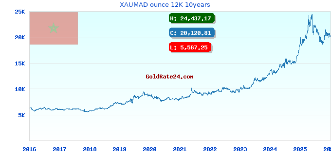 XAUMAD ounce 12K 10years
