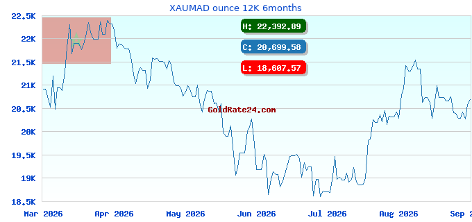 XAUMAD ounce 12K 6months