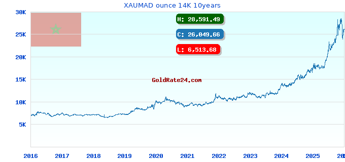 XAUMAD ounce 14K 10years