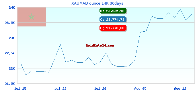 XAUMAD ounce 14K 30days