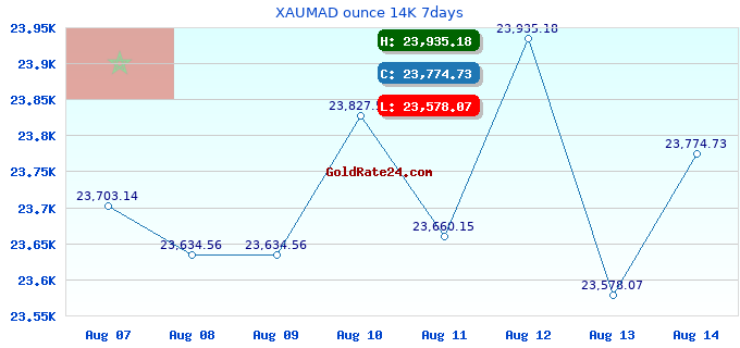 XAUMAD ounce 14K 7days