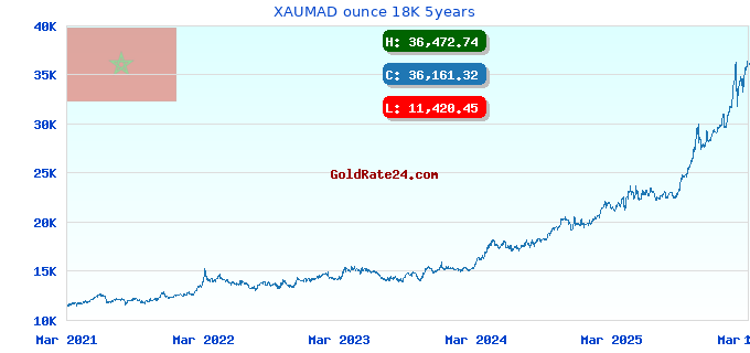 XAUMAD ounce 18K 5years