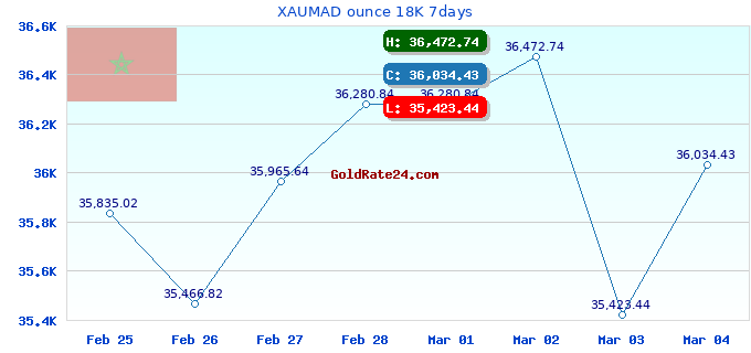 XAUMAD ounce 18K 7days