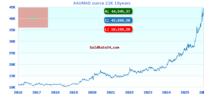 XAUMAD ounce 22K 10years