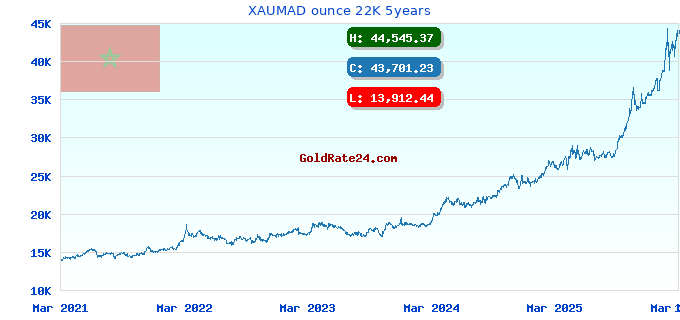 XAUMAD ounce 22K 5years