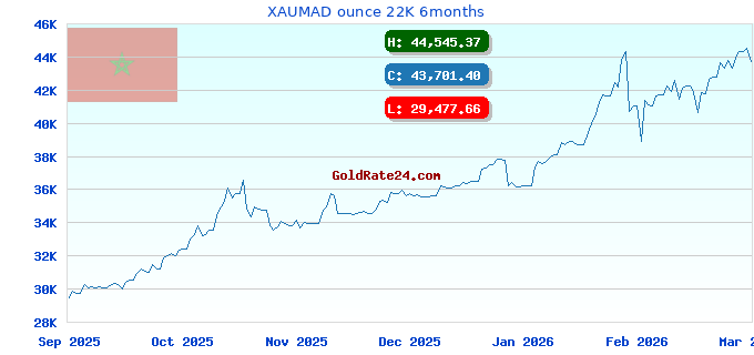XAUMAD ounce 22K 6months