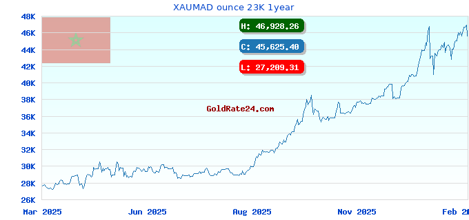 XAUMAD ounce 23K 1year