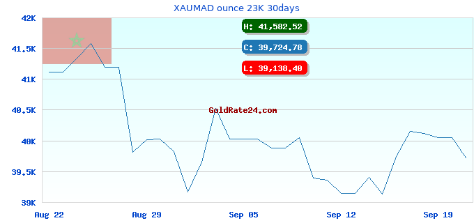 XAUMAD ounce 23K 30days