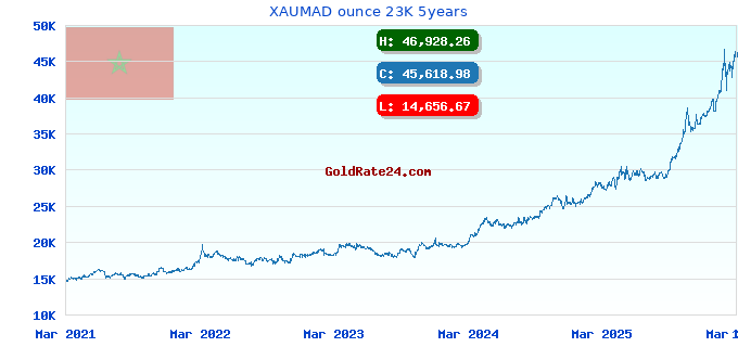 XAUMAD ounce 23K 5years
