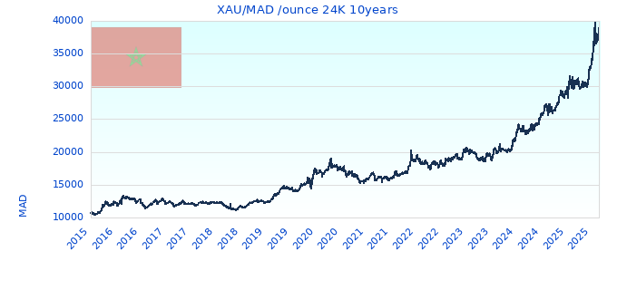 XAU/MAD /ounce 24K 10years