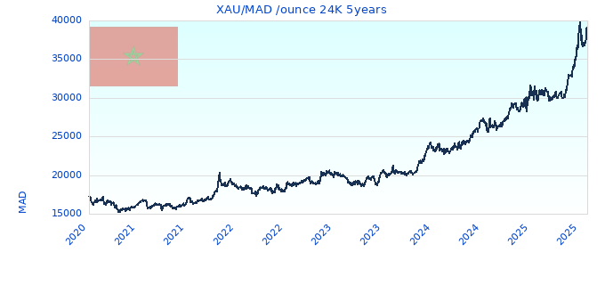 XAU/MAD /ounce 24K 5years