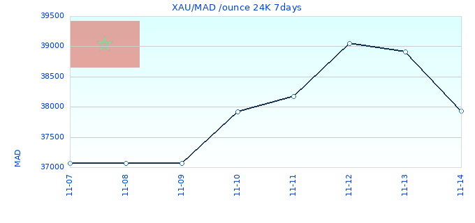 XAU/MAD /ounce 24K 7days